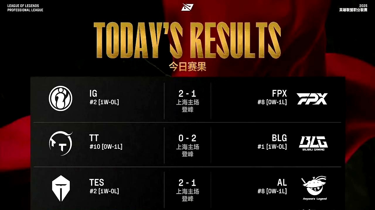 关于KT翻盘IG,Inspired开启传奇时刻宿命之战小组赛,强势挺进下一轮的信息 关于KT翻盘IG,Inspired开启传奇时刻宿命之战小组赛,强势挺进下一轮的信息